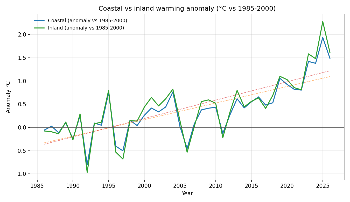 Campania warming trends chart